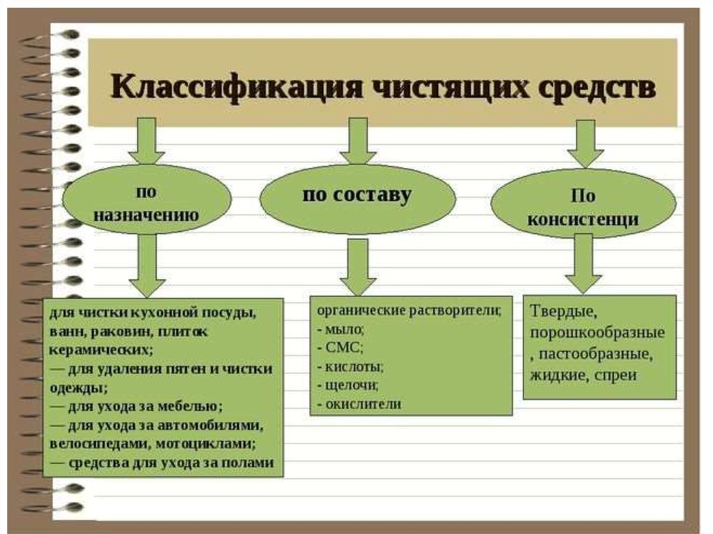 Ассортимент чистящих средств схема